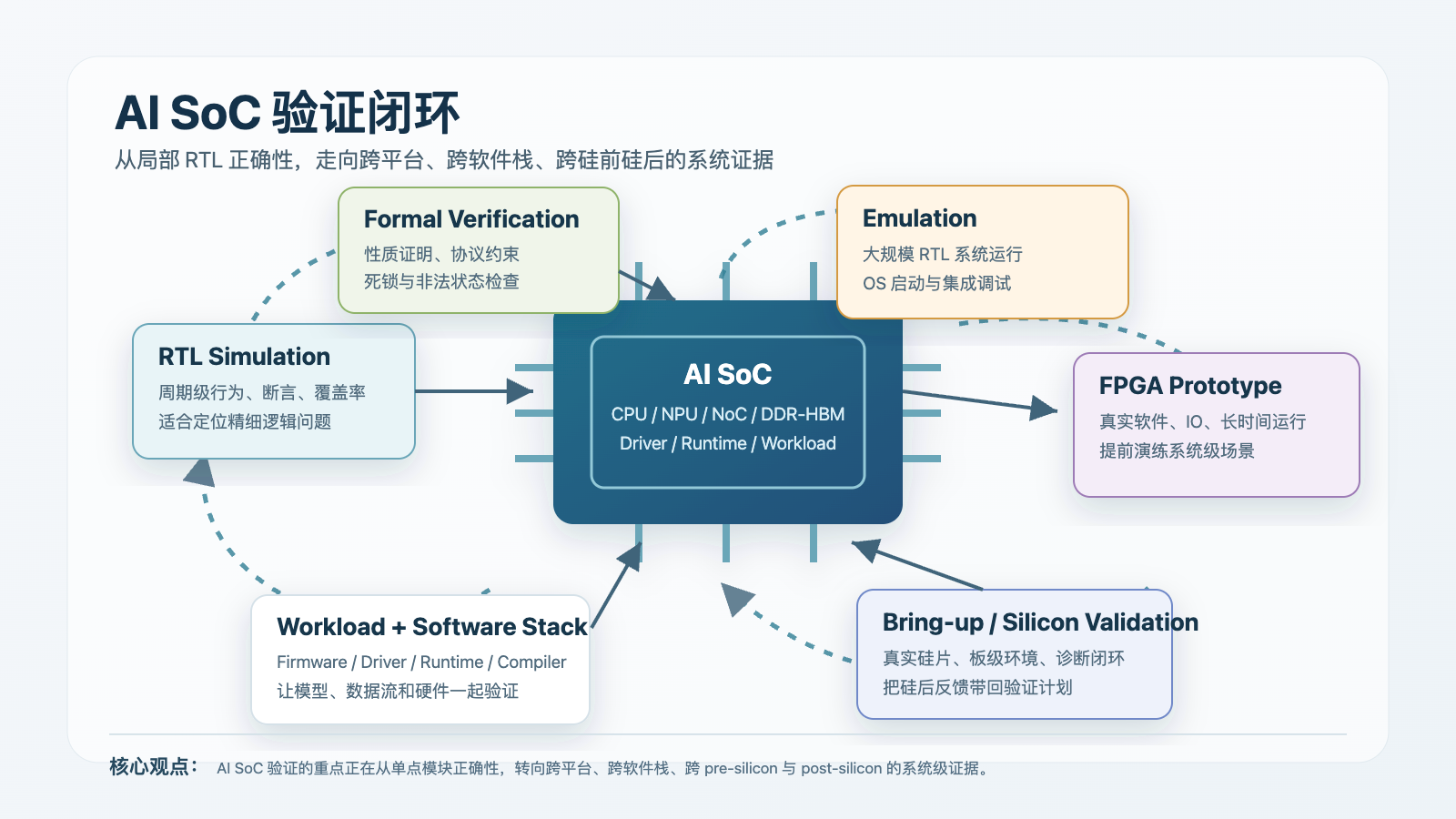 2026-06-29-ai-soc-verification-loop-cn